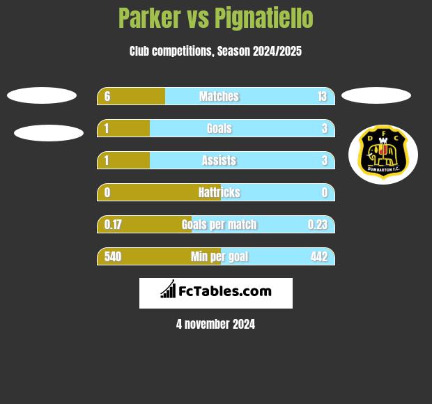 Parker vs Pignatiello h2h player stats