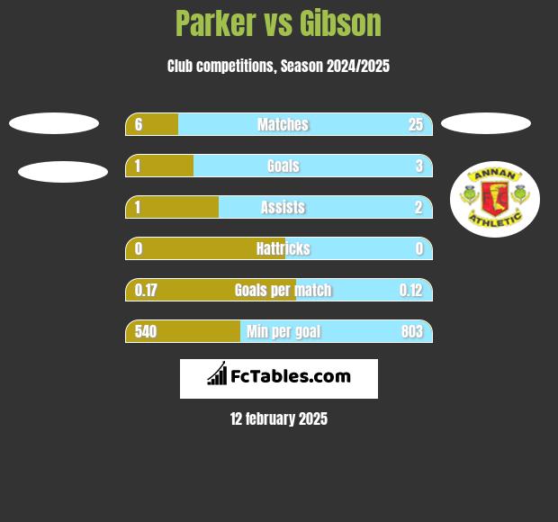 Parker vs Gibson h2h player stats