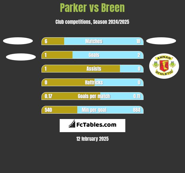 Parker vs Breen h2h player stats