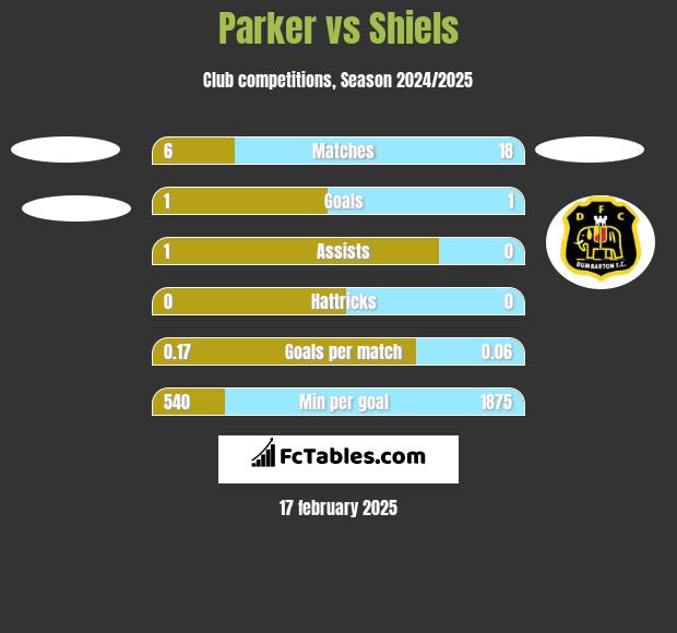 Parker vs Shiels h2h player stats