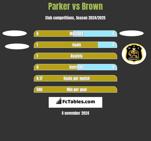 Parker vs Brown h2h player stats