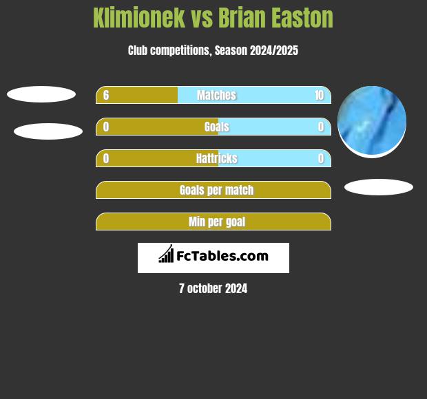 Klimionek vs Brian Easton h2h player stats