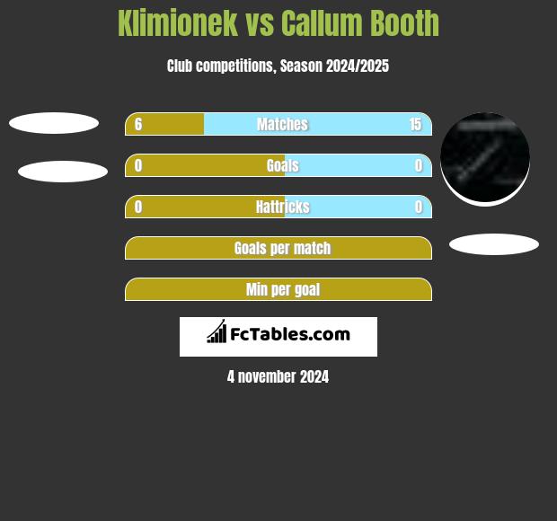 Klimionek vs Callum Booth h2h player stats