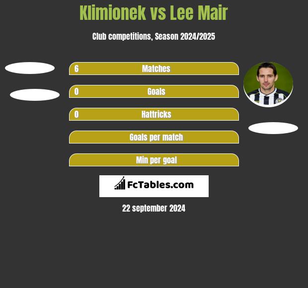 Klimionek vs Lee Mair h2h player stats