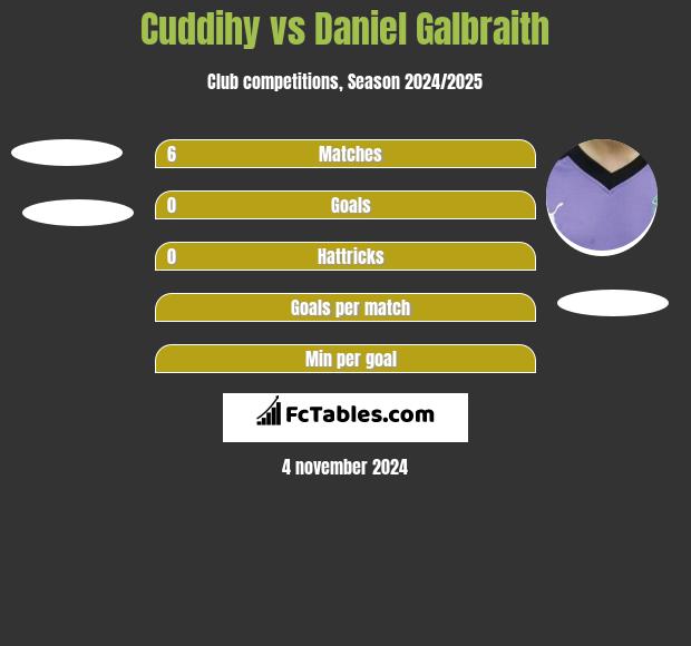 Cuddihy vs Daniel Galbraith h2h player stats