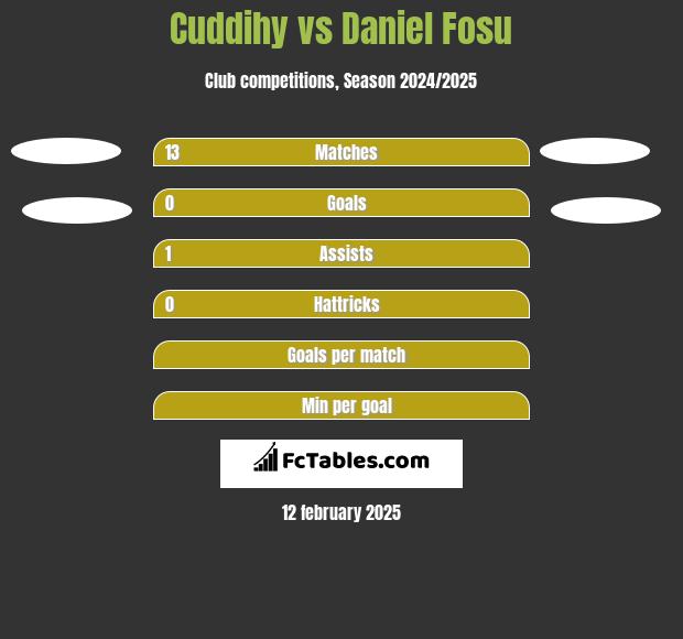 Cuddihy vs Daniel Fosu h2h player stats