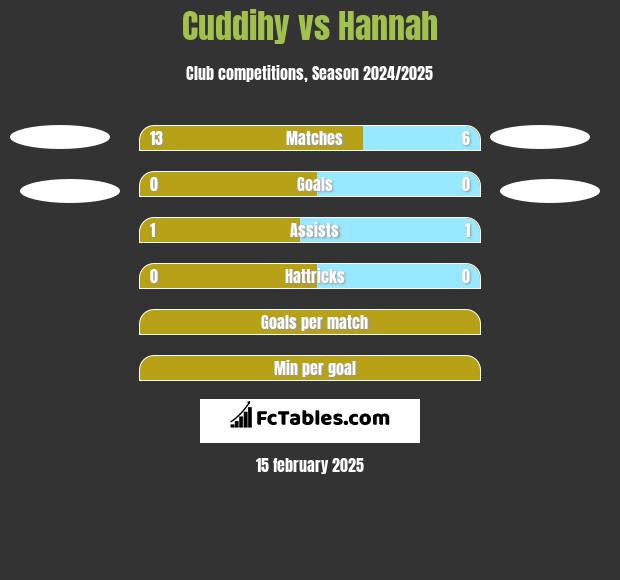 Cuddihy vs Hannah h2h player stats