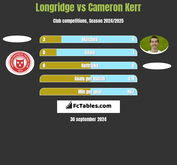 Longridge vs Cameron Kerr h2h player stats