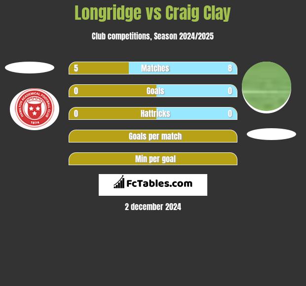 Longridge vs Craig Clay h2h player stats