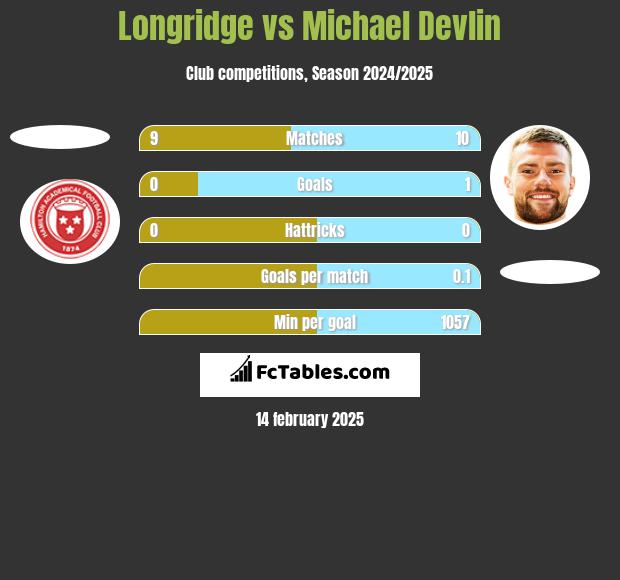 Longridge vs Michael Devlin h2h player stats