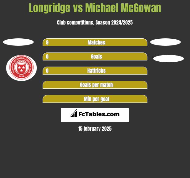 Longridge vs Michael McGowan h2h player stats