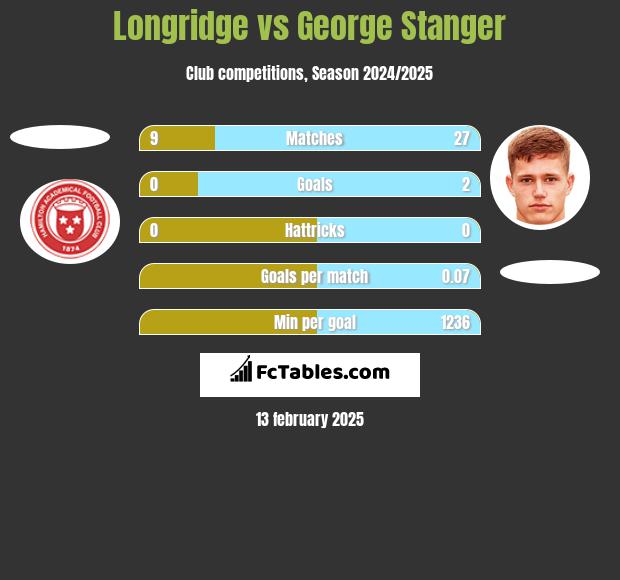 Longridge vs George Stanger h2h player stats