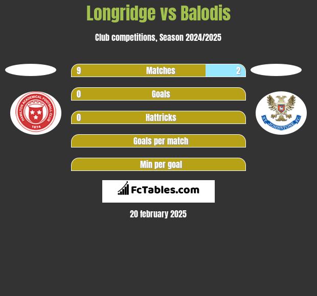 Longridge vs Balodis h2h player stats