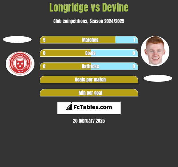 Longridge vs Devine h2h player stats