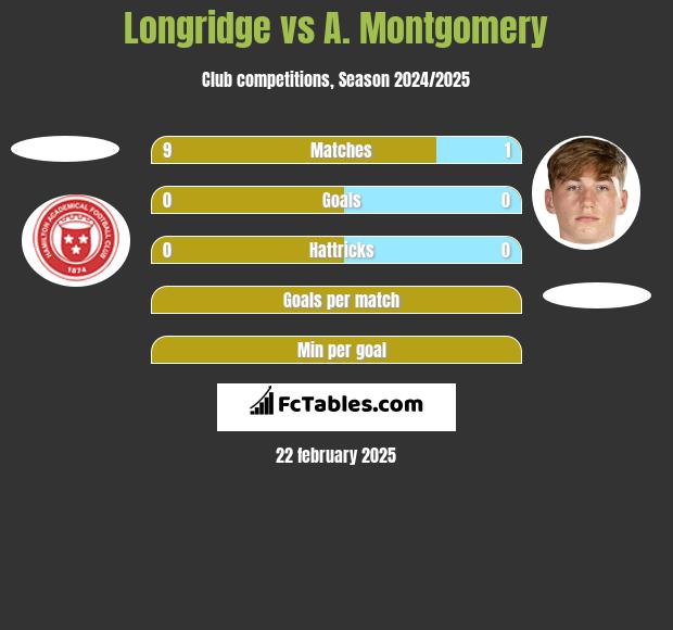 Longridge vs A. Montgomery h2h player stats