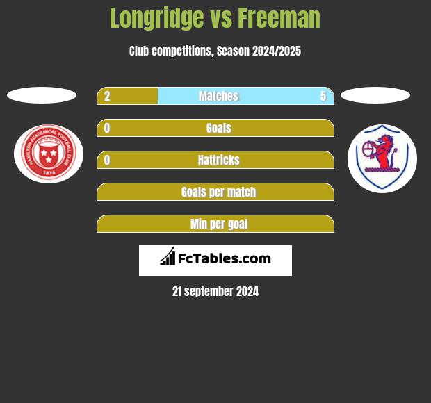 Longridge vs Freeman h2h player stats