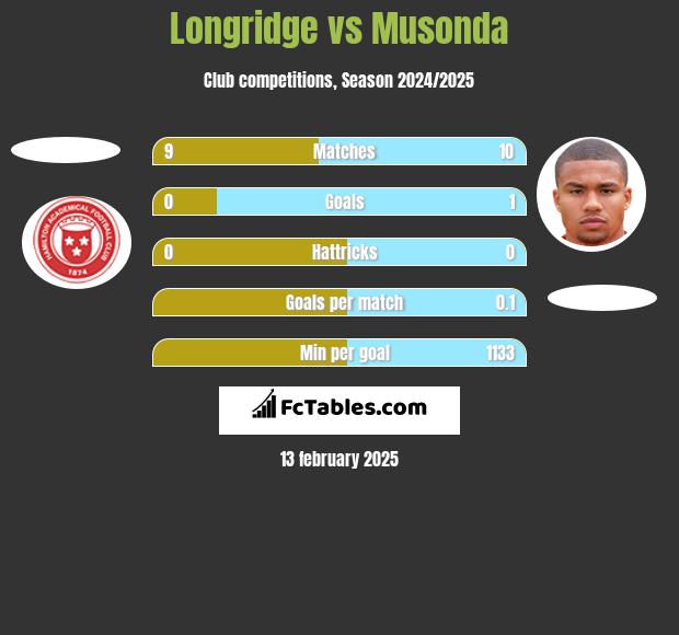 Longridge vs Musonda h2h player stats