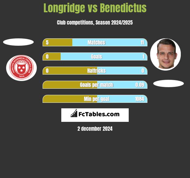 Longridge vs Benedictus h2h player stats