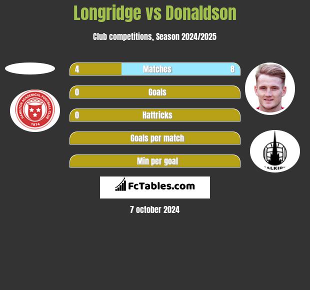 Longridge vs Donaldson h2h player stats