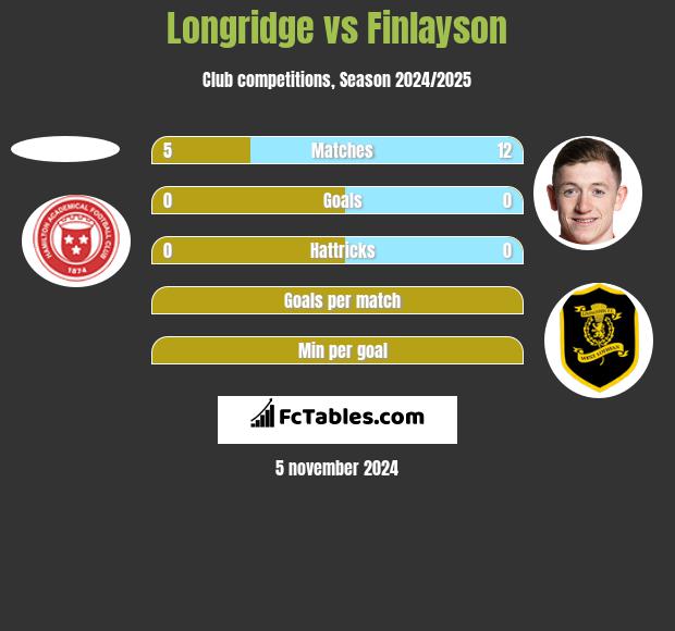 Longridge vs Finlayson h2h player stats