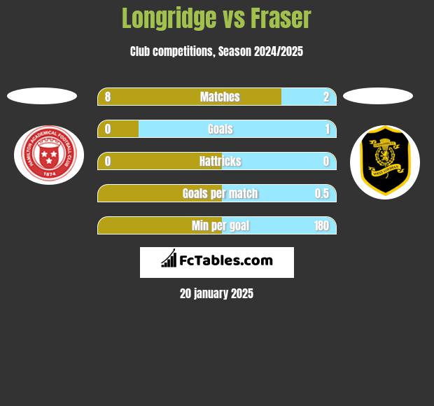 Longridge vs Fraser h2h player stats