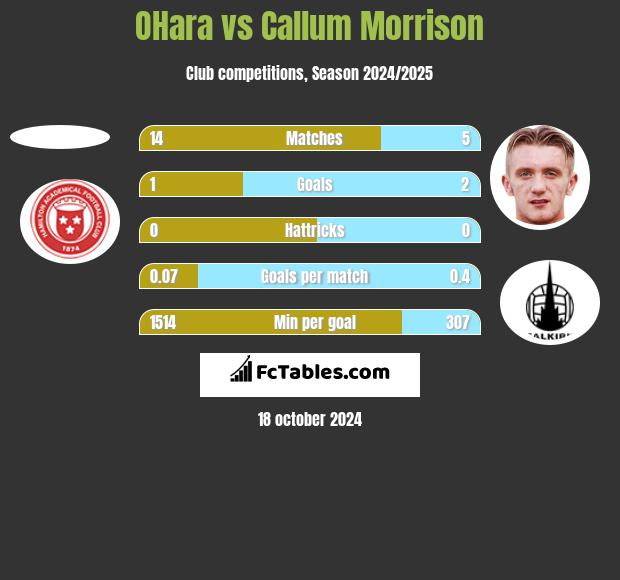 OHara vs Callum Morrison h2h player stats