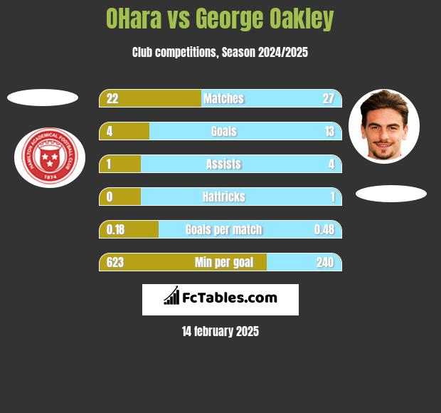 OHara vs George Oakley h2h player stats