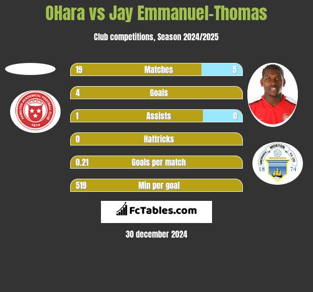 OHara vs Jay Emmanuel-Thomas h2h player stats