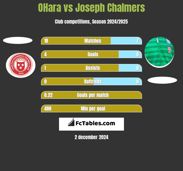 OHara vs Joseph Chalmers h2h player stats