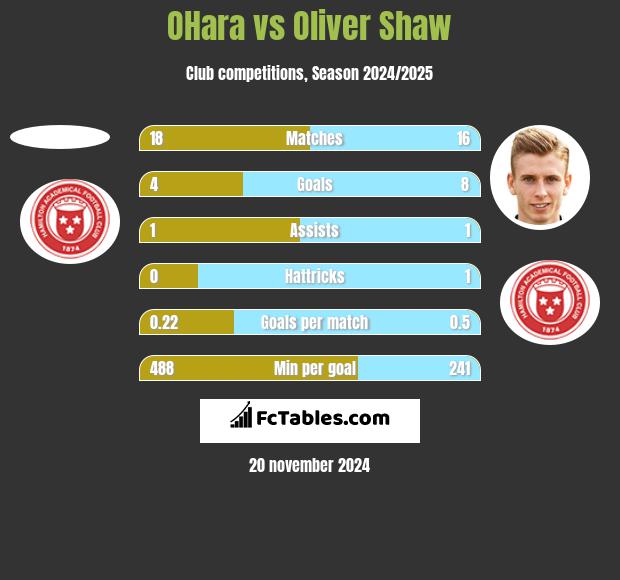 OHara vs Oliver Shaw h2h player stats