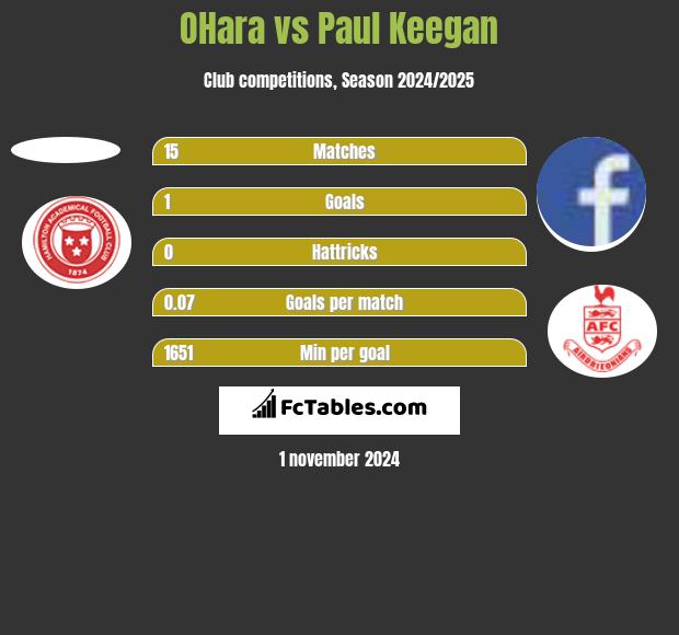 OHara vs Paul Keegan h2h player stats