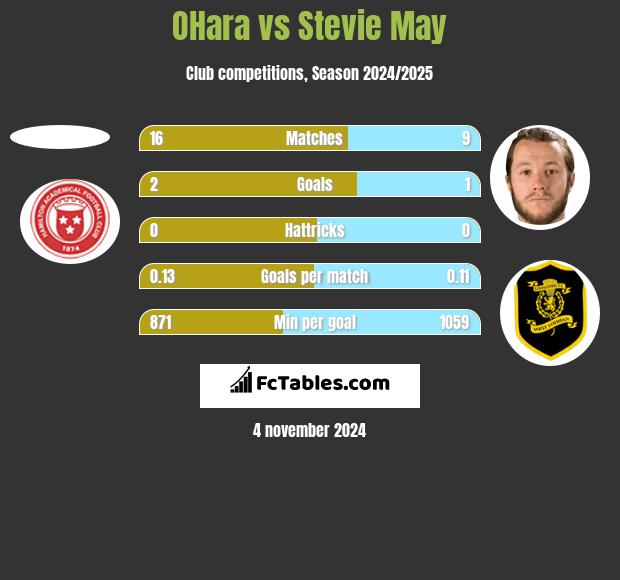 OHara vs Stevie May h2h player stats