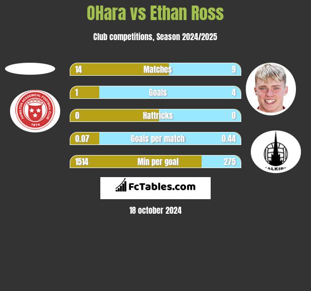 OHara vs Ethan Ross h2h player stats