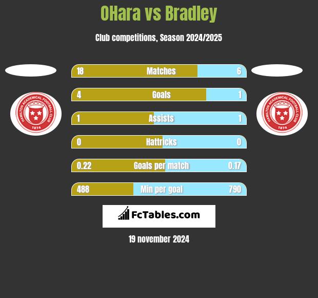 OHara vs Bradley h2h player stats