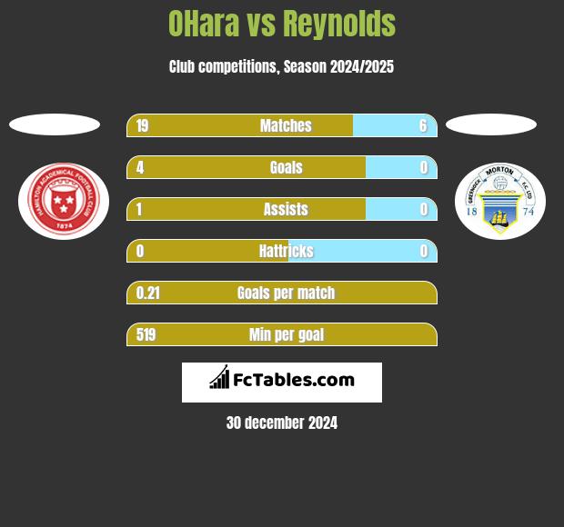 OHara vs Reynolds h2h player stats