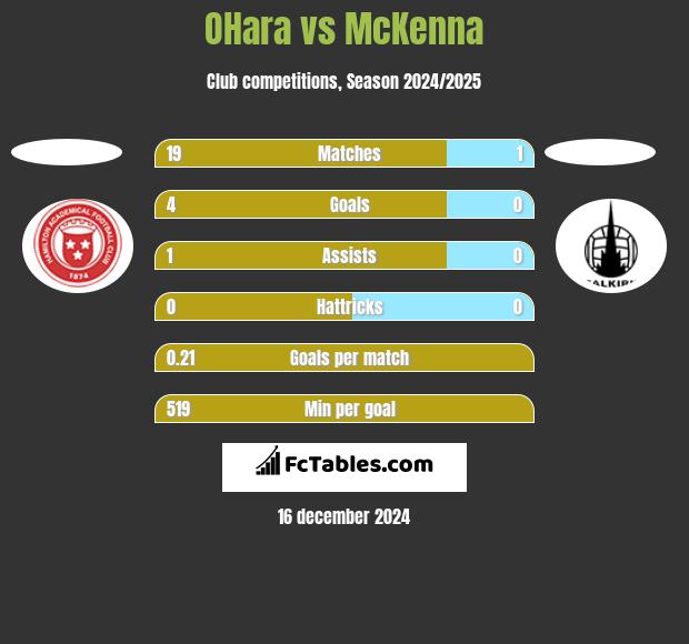 OHara vs McKenna h2h player stats