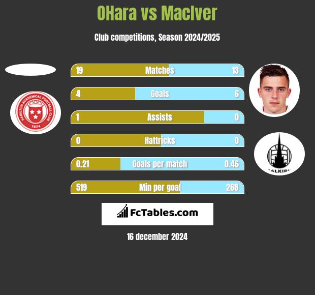 OHara vs MacIver h2h player stats