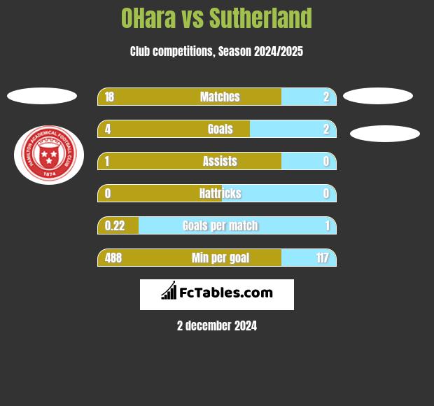 OHara vs Sutherland h2h player stats