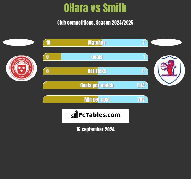 OHara vs Smith h2h player stats