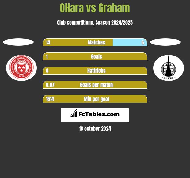 OHara vs Graham h2h player stats