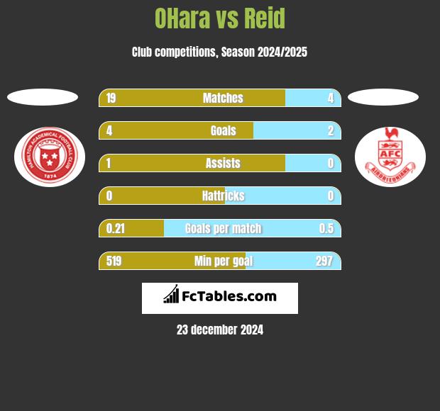 OHara vs Reid h2h player stats