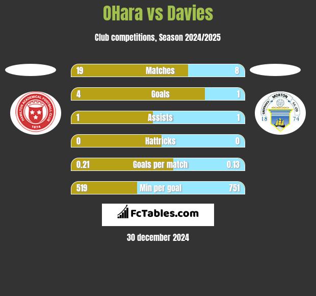 OHara vs Davies h2h player stats