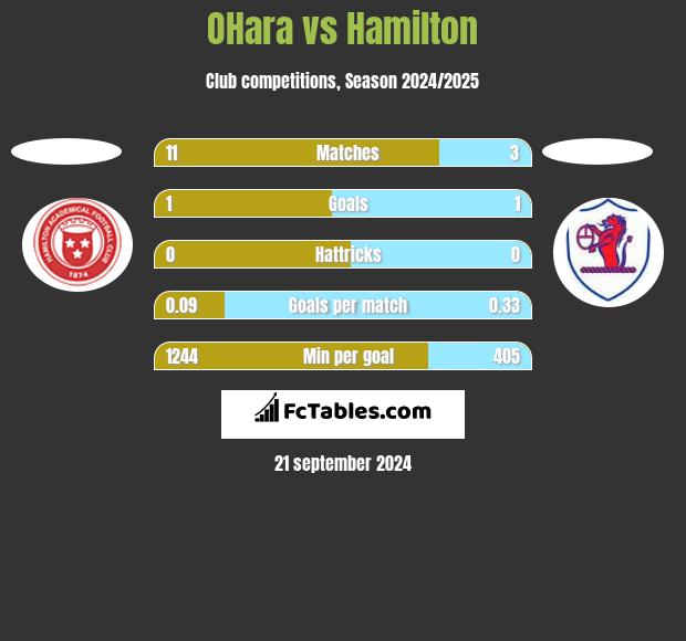 OHara vs Hamilton h2h player stats