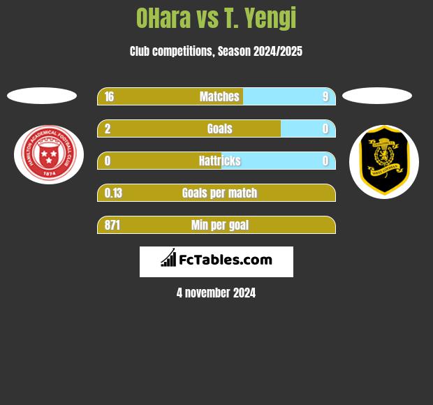 OHara vs T. Yengi h2h player stats