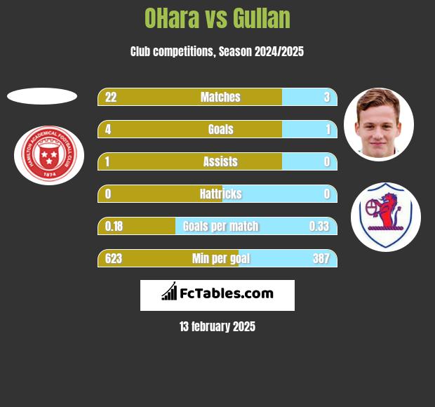 OHara vs Gullan h2h player stats