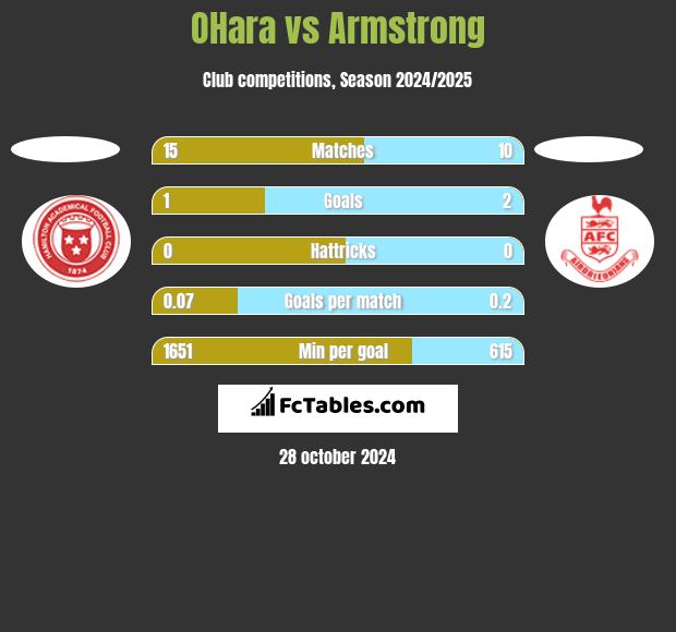 OHara vs Armstrong h2h player stats