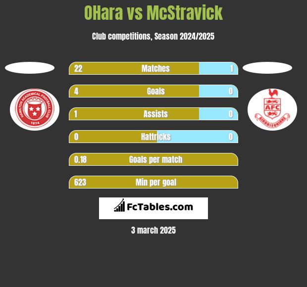 OHara vs McStravick h2h player stats