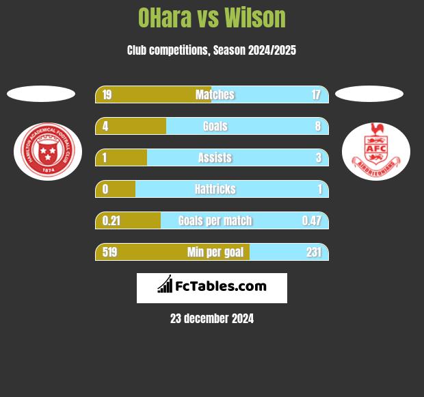 OHara vs Wilson h2h player stats