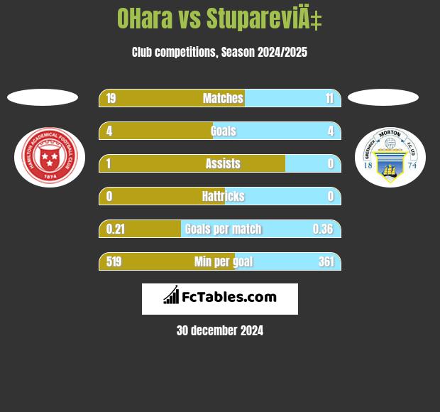 OHara vs StupareviÄ‡ h2h player stats