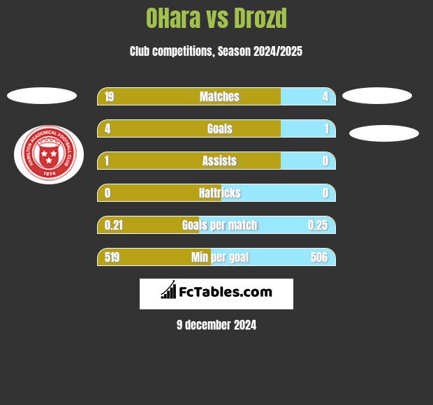 OHara vs Drozd h2h player stats